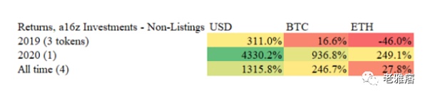 
      你并不拥有Web3 用数据戳破a16z和Coinbase的投资神话