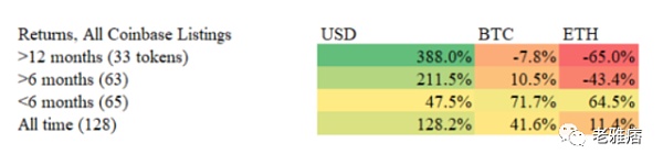 
      你并不拥有Web3 用数据戳破a16z和Coinbase的投资神话