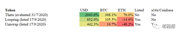 
      你并不拥有Web3 用数据戳破a16z和Coinbase的投资神话