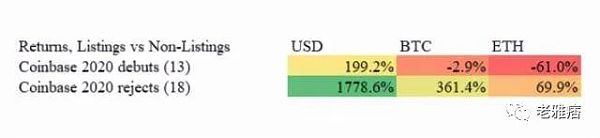 
      你并不拥有Web3 用数据戳破a16z和Coinbase的投资神话