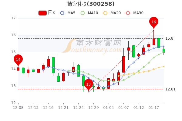 1月19日精锻科技股价多少钱一股? 1月19日精锻科技股价多少钱一股?