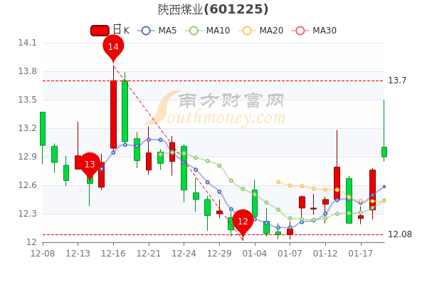 1月19日陕西煤业尾盘报12.9元,市值1247.75亿 1月19日陕西煤业尾盘报12.9元,市值1247.75亿