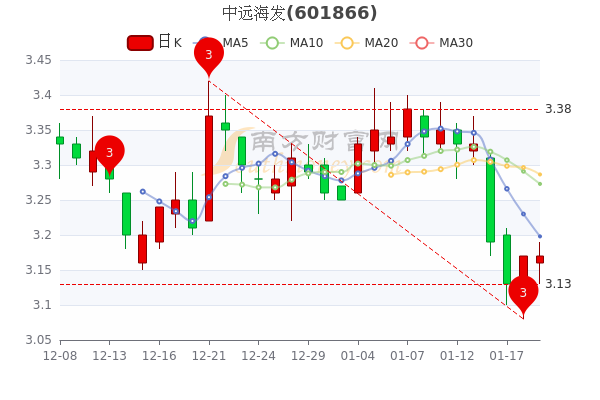 1月19日中远海发<a href=http://www.gd0021.com/stock/ target=_blank class=infotextkey>股票</a>市值427.97亿,报3.17元 1月19日中远海发股票市值427.97亿,报3.17元