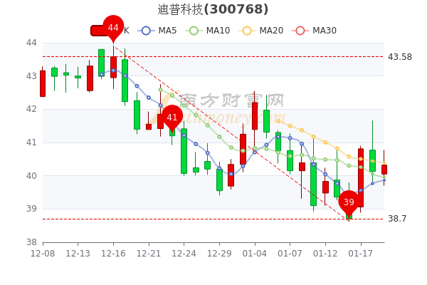 迪普科技1月19日收盘报40.32元，迪普科技股票什么价格？