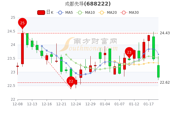 成都先导1月19日股票市盈率134.18，市值达91.4亿