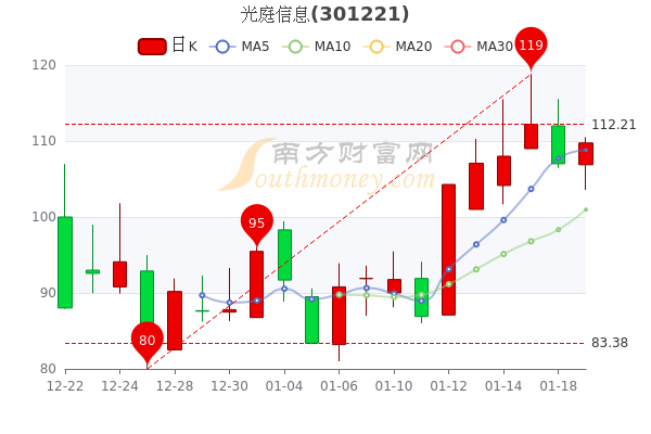 1月19日光庭信息报109.75元,超大单净流入84.01万 1月19日光庭信息报109.75元,超大单净流入84.01万
