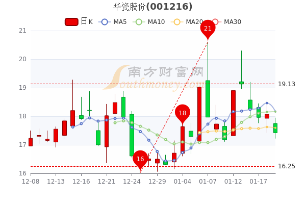 华瓷股份1月19日报17.43元,散户净流入1370.24万 华瓷股份1月19日报17.43元,散户净流入1370.24万