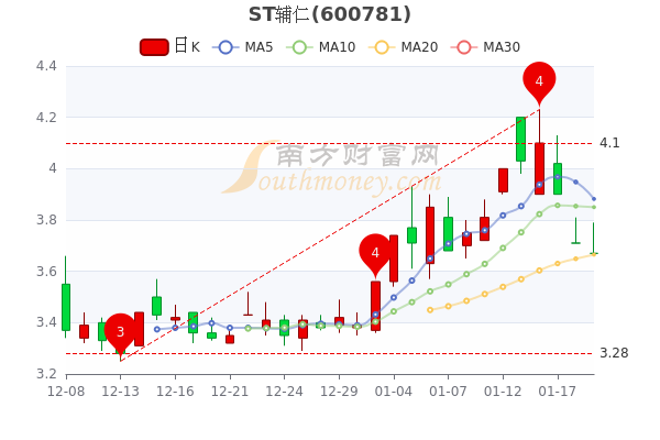1月19日ST辅仁报3.67元,大单净流出246.02万 1月19日ST辅仁报3.67元,大单净流出246.02万
