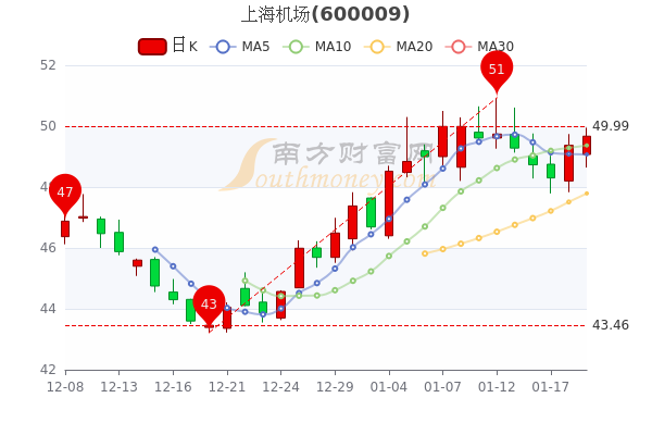 上海机场1月19日成交量达10.82万,超大单净流入1592万 上海机场1月19日成交量达10.82万,超大单净流入1592万