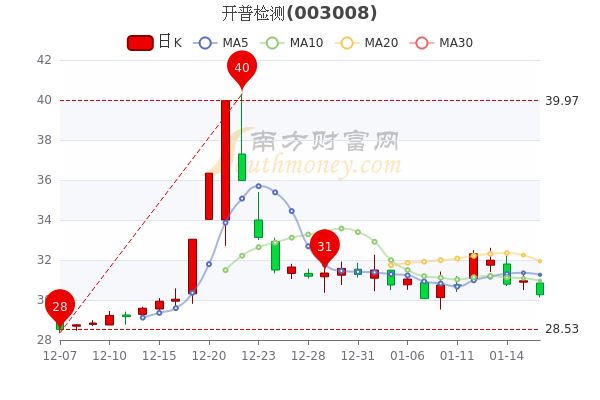 1月18日开普检测<a href=http://www.gd0021.com/stock/ target=_blank class=infotextkey>股票</a>行情怎么样? 1月18日开普检测股票行情怎么样?