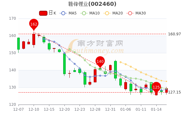 赣锋锂业1月18日尾盘涨1.52%，报129.43元