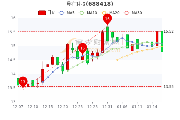 震有科技1月18日市值28.63亿，股价多少?