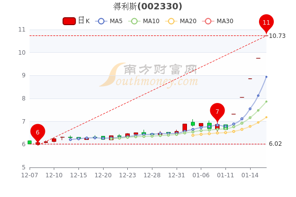 得利斯1月18日<a href=http://www.gd0021.com/stock/ target=_blank class=infotextkey>股票</a>市值54.11亿,成交额达4481.42万 得利斯1月18日股票市值54.11亿,成交额达4481.42万