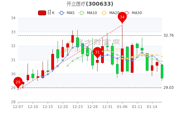 开立医疗1月18日<a href=http://www.gd0021.com/stock/ target=_blank class=infotextkey>股票</a>市盈率-247.5,报29.7元 开立医疗1月18日股票市盈率-247.5,报29.7元