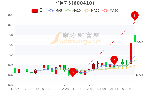 1月18日华胜天成<a href=http://www.gd0021.com/stock/ target=_blank class=infotextkey>股票</a>市盈率63.41,超大单净流入2431.58万 1月18日华胜天成股票市盈率63.41,超大单净流入2431.58万