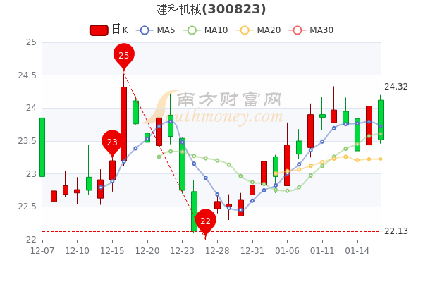 建科机械1月18日<a href=http://www.gd0021.com/stock/ target=_blank class=infotextkey>股票</a>市盈率23.06,中单净流入127.98万 建科机械1月18日股票市盈率23.06,中单净流入127.98万