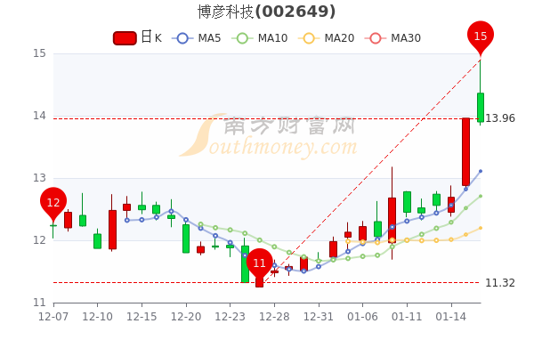 1月18日博彦科技中单净流入2975.46万,<a href=http://www.gd0021.com/stock/ target=_blank class=infotextkey>股票</a>市盈率22.2 1月18日博彦科技中单净流入2975.46万,股票市盈率22.2