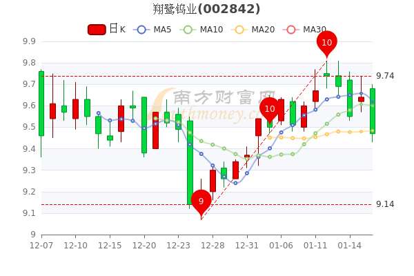 翔鹭钨业1月18日成交量达3.27万,<a href=http://www.gd0021.com/stock/ target=_blank class=infotextkey>股票</a>市盈率63.13 翔鹭钨业1月18日成交量达3.27万,股票市盈率63.13