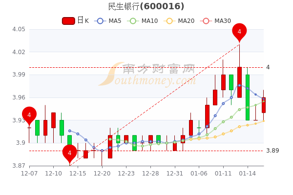 民生银行1月18日<a href=http://www.gd0021.com/stock/ target=_blank class=infotextkey>股票</a>市值1729.41亿,换手率达0.23% 民生银行1月18日股票市值1729.41亿,换手率达0.23%
