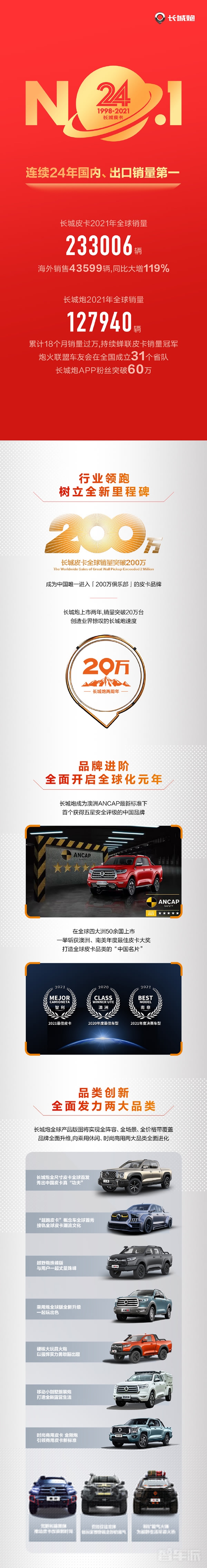 长城皮卡2021年热销233006辆！累计18个月销量过万