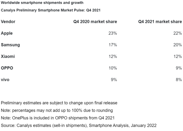 2021 Q4全球智能手机厂商市场占比