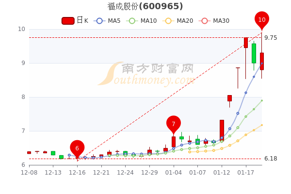 福成股份1月19日收盘报9.3元,市值多少? 福成股份1月19日收盘报9.3元,市值多少?