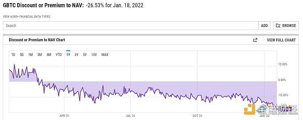 灰度比特币信托负溢价26.5%，比特币ETF新低还是新战场？