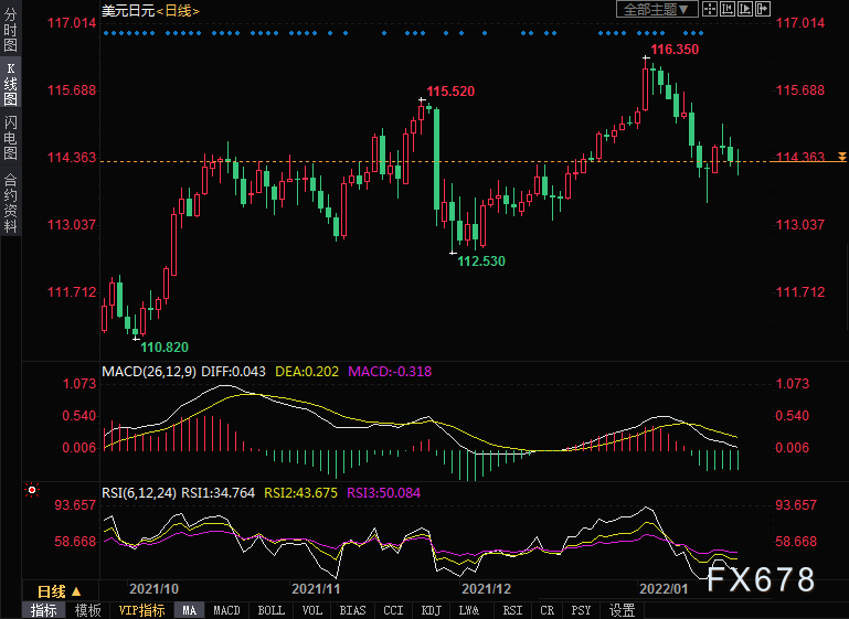 美元兑日元守住114.00关口，美日国债收益率差扩大支撑美元