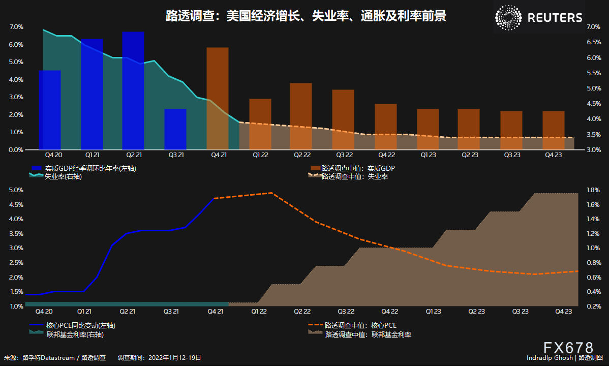 分析师预测美联储将加速紧缩，引发对市场和经济的不安