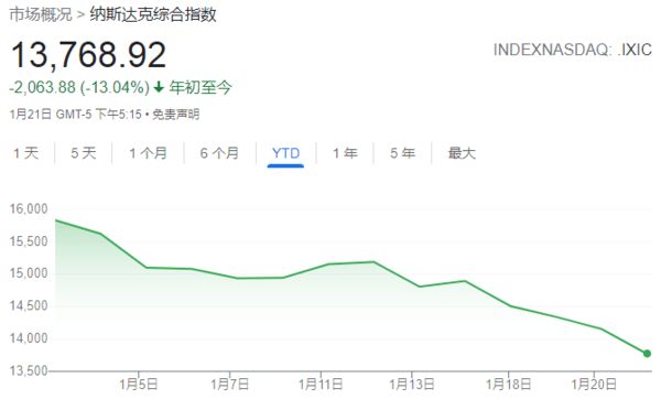 纳斯达克指数连跌4日（图源来自网络）