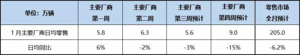 乘联会：1月狭义乘用车零售预计205万辆 同比下降6.2%