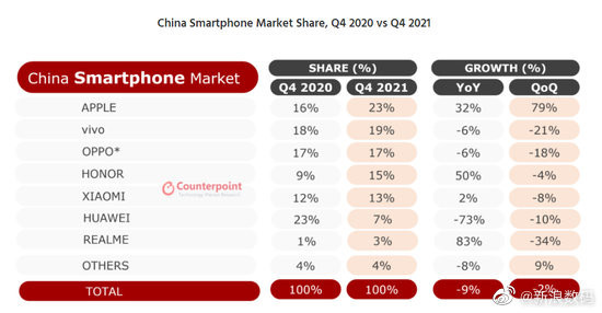 2021年四季度中国手机市场苹果占有率第一