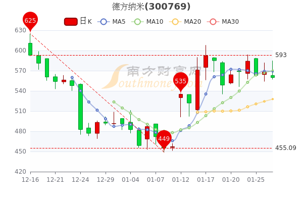 德方纳米1月27日市值499.56亿,中单净流入4606.81万 德方纳米1月27日市值499.56亿,中单净流入4606.81万