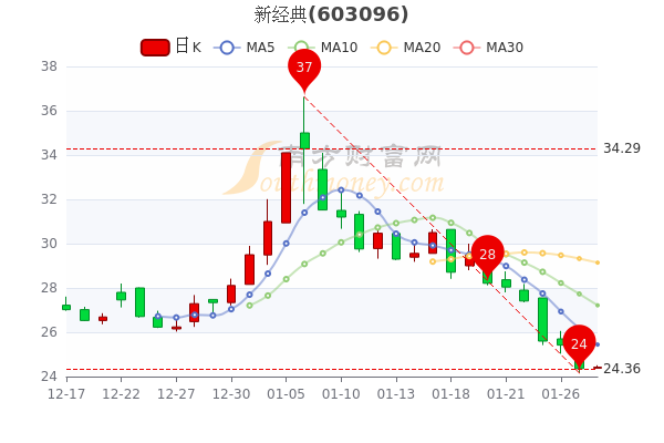 1月28日新经典什么价格? 1月28日新经典什么价格?