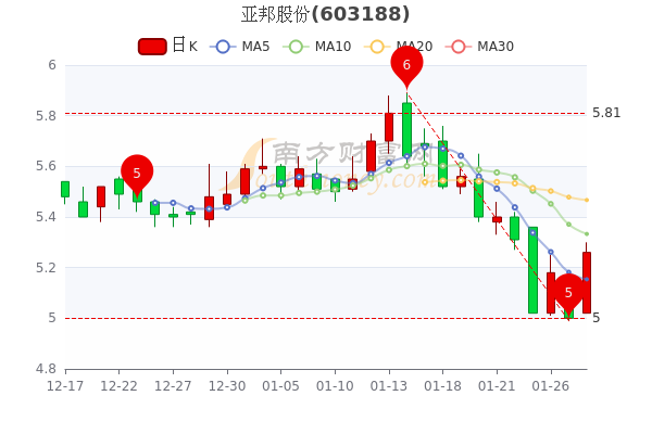 亚邦股份1月28日盘中涨5.2%,报5.26元 亚邦股份1月28日盘中涨5.2%,报5.26元