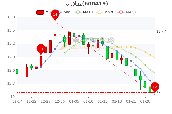 1月28日天润乳业市值38.81亿,盘中报12.18元 1月28日天润乳业市值38.81亿,盘中报12.18元