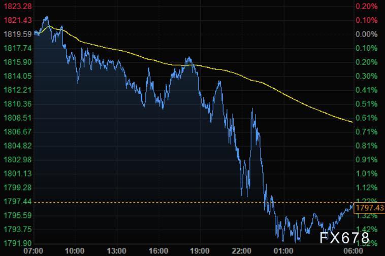 1月28日财经早餐：加息押注升温，美元创逾一年半新高，黄金跌破1800关口