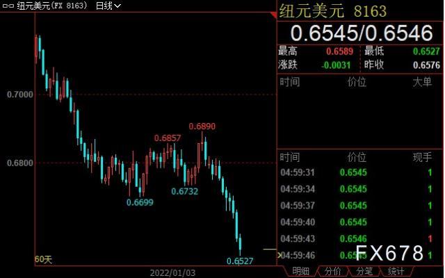 外汇周评:FED欲下重手阻击通胀,非美货币纷纷扛不住了 外汇周评:FED欲下重手阻击通胀,非美货币纷纷扛不住了