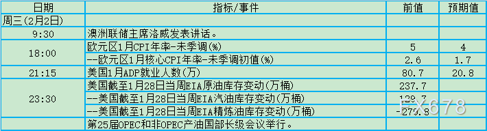 三大央行决议+非农周，1月31日-2月6日数据及事件前瞻