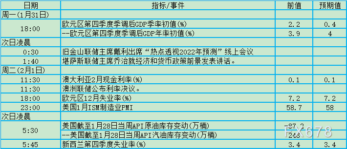 三大央行决议+非农周，1月31日-2月6日数据及事件前瞻