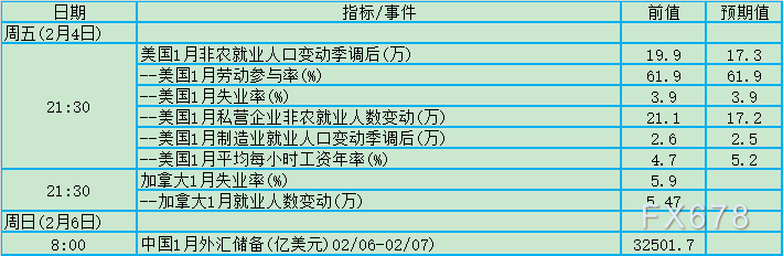 三大央行决议+非农周，1月31日-2月6日数据及事件前瞻