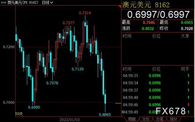外汇周评:FED欲下重手阻击通胀,非美货币纷纷扛不住了 外汇周评:FED欲下重手阻击通胀,非美货币纷纷扛不住了