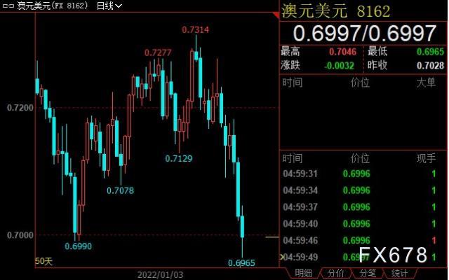 外汇周评：FED欲下重手阻击通胀，非美货币纷纷扛不住了