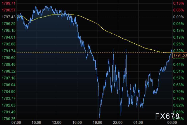 1月29日财经早餐：美元创七个月来最大周涨幅，黄金一度跌至1780，油价连涨六周