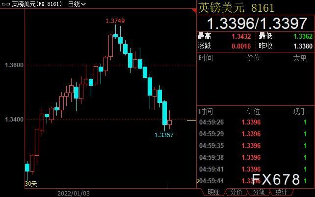 外汇周评:FED欲下重手阻击通胀,非美货币纷纷扛不住了 外汇周评:FED欲下重手阻击通胀,非美货币纷纷扛不住了