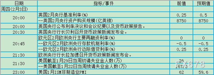 三大央行决议+非农周，1月31日-2月6日数据及事件前瞻