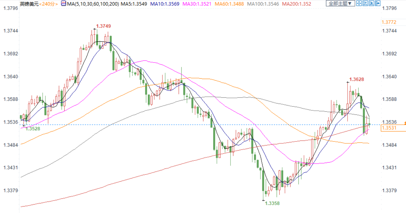 汇市周评：FED大幅升息预期降温施压美元，欧英央行鹰派支持欧元和英镑