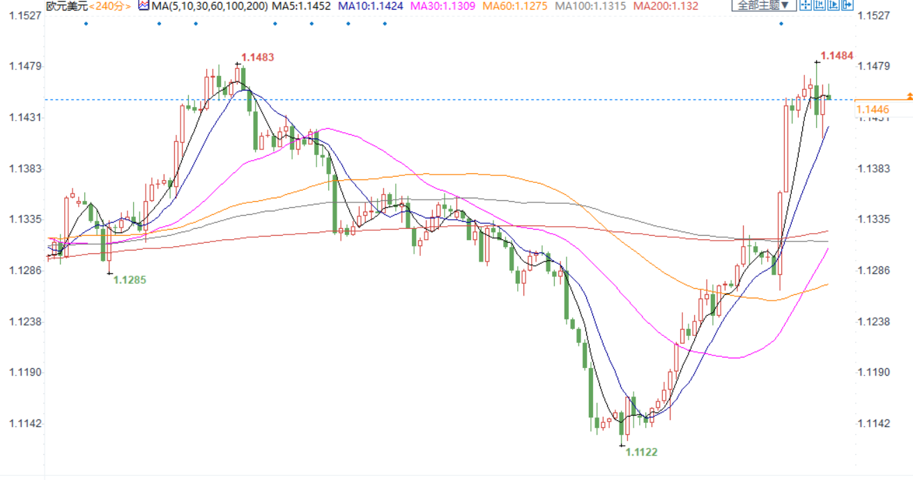 汇市周评：FED大幅升息预期降温施压美元，欧英央行鹰派支持欧元和英镑