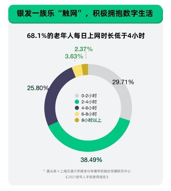 每日上网时长在4-6小时的也不少