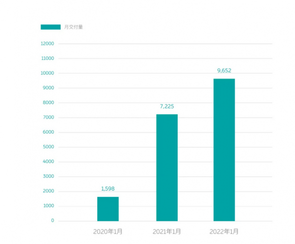 蔚来公布2022年1月交付成绩单 已累计交付176722台